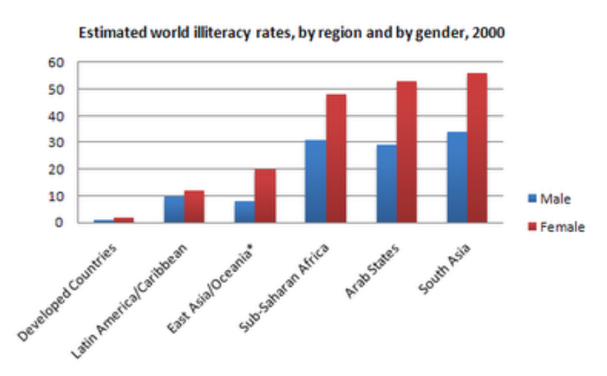 The chart shows estimated world literacy rates by region and by gender